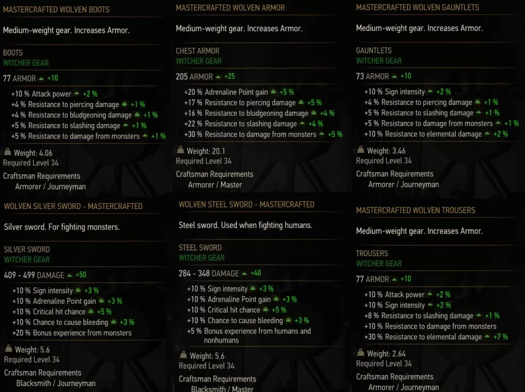 Witcher 3 Mastercrafted Wolf Gear Stats