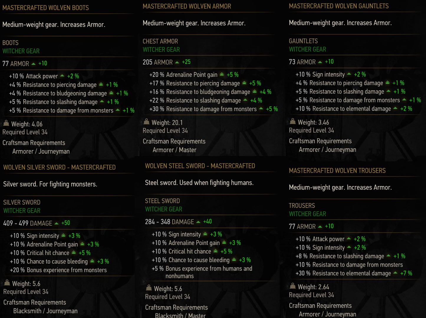 Witcher 3 Mastercrafted Wolf Gear Stats