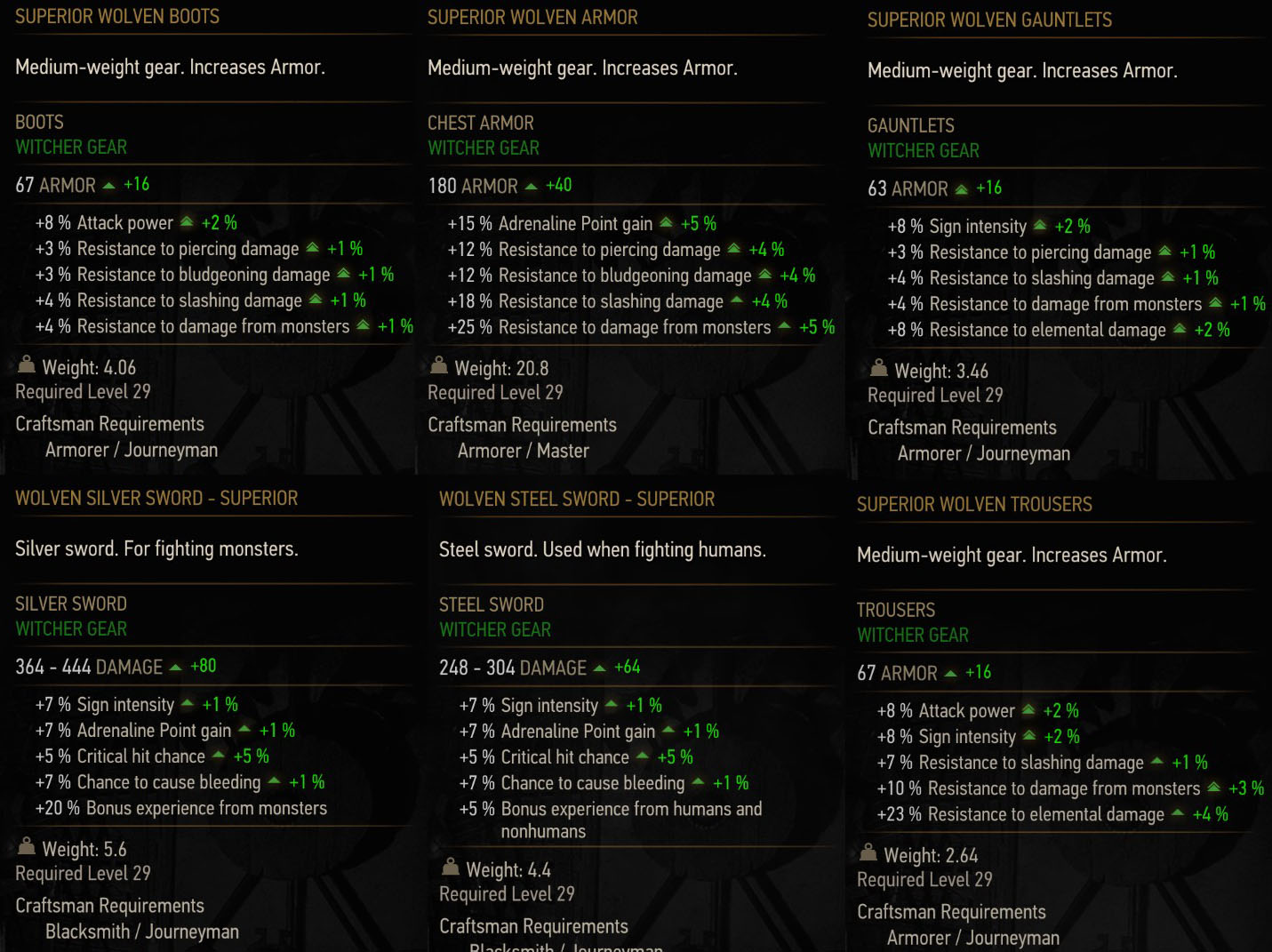 Witcher 3 Superior Wolf Gear Stats