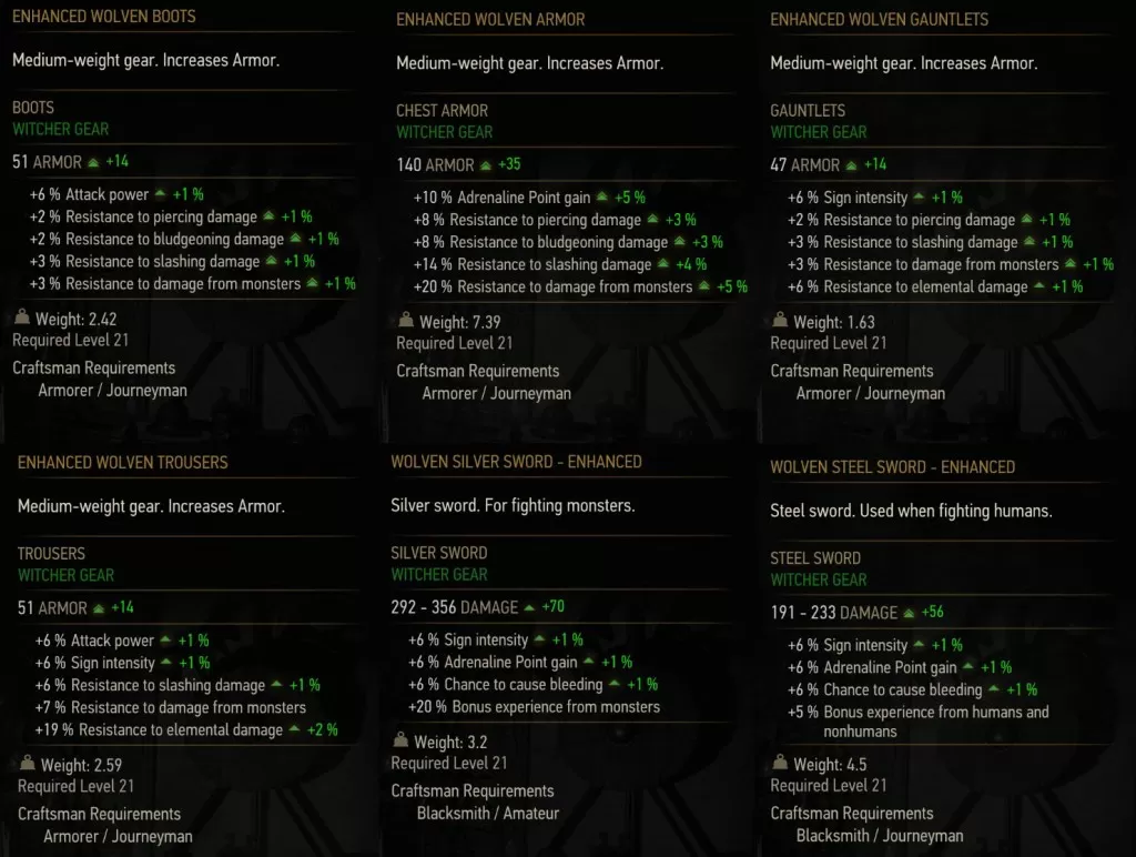 witcher 3 enhanced wolf gear stats