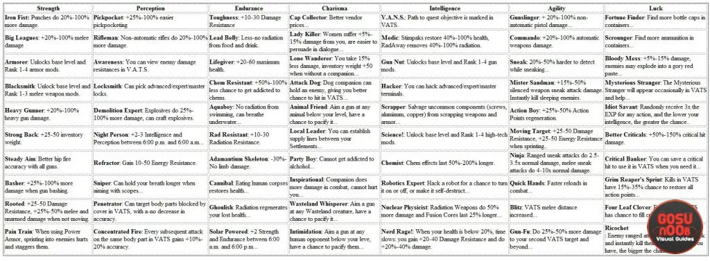 best starting builds perk chart