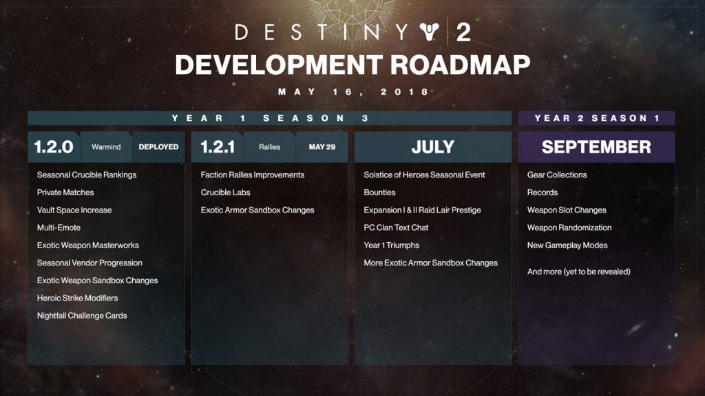 Destiny 2 Summer Development Roadmap Revealed