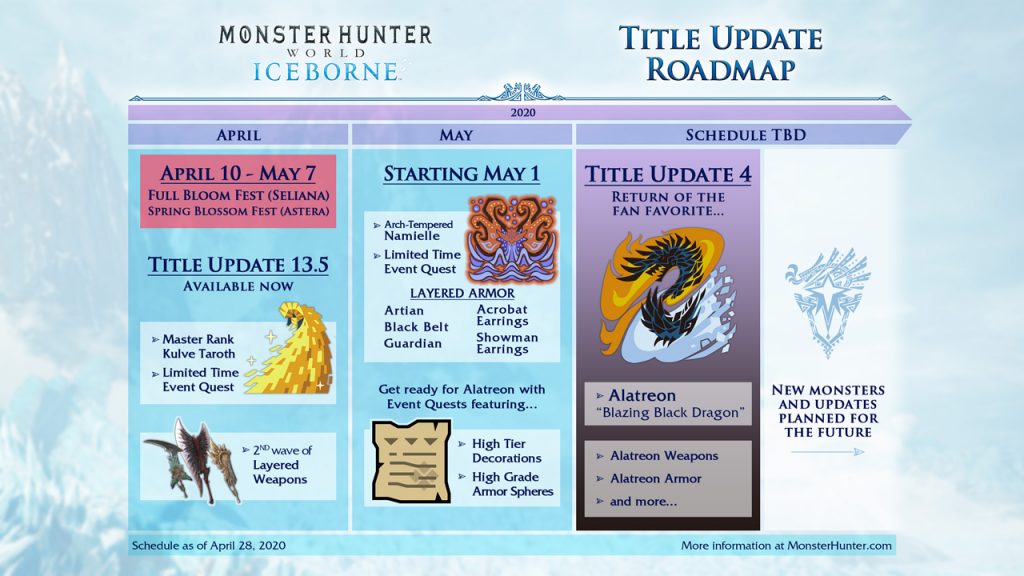 Monster Hunter World Iceborne Alatreon Update Delayed