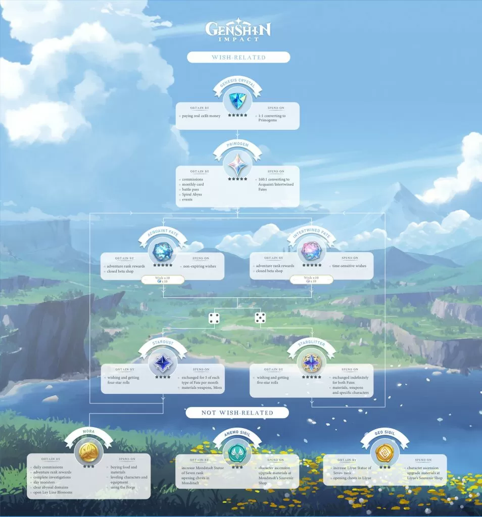intertwined fate stardust genesis crystals starglitter primogem acquaint fate genshin impact currency