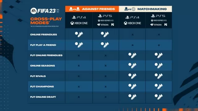 FIFA 23 Crossplay, Cross-Platform, and Cross-Progression Explained