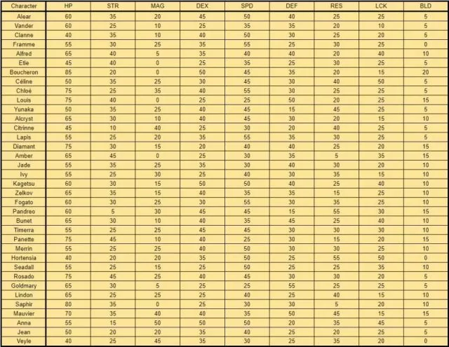 Fire Emblem Characters Stats